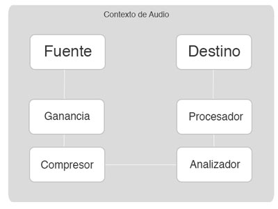 compresor web audio API